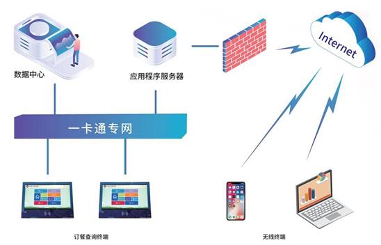 校园订餐系统功能结构介绍